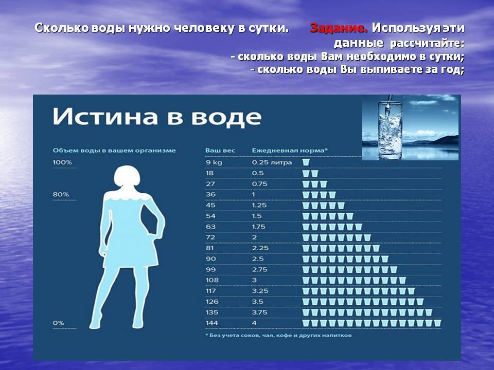 Сколько нужно пить воды в день для здоровья и хорошего самочувстия?